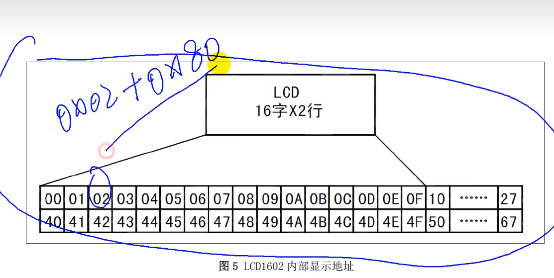 LCD1602内部显示地址