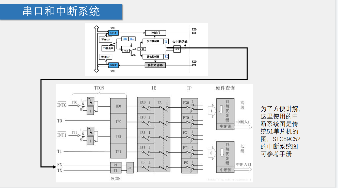 串口和中断系统